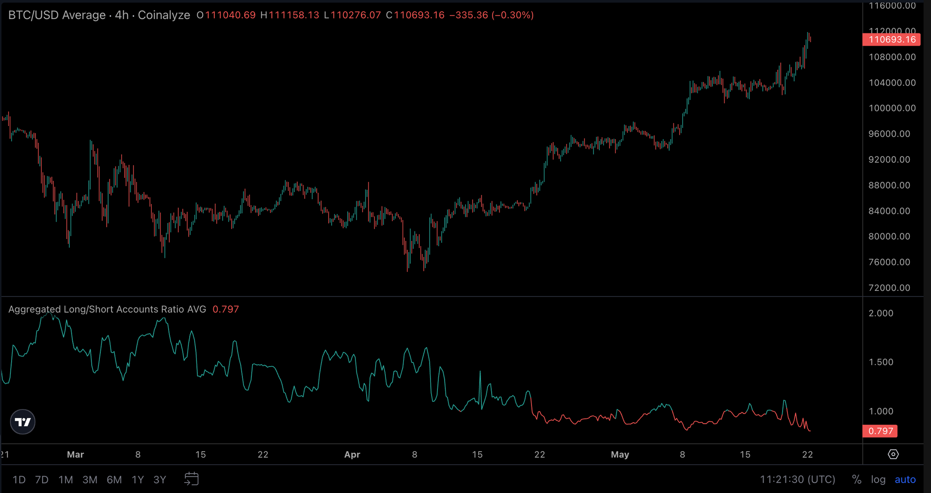 Why Are Bitcoin Traders Aggressively Shorting as BTC Hits New Record High?