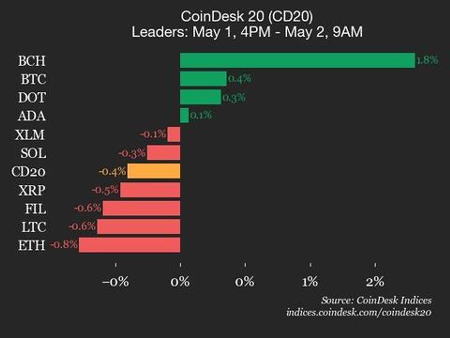 CoinDesk 20 Performance Update: SUI Drops 5.9% as Index Trades Lower