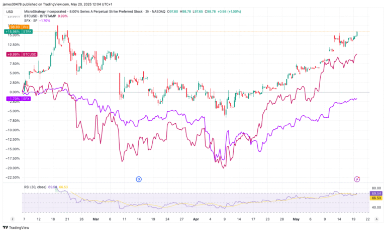 Strategy's STRK Hits Record Proceeds, Has Outperformed Bitcoin, S&P 500 Since Debut