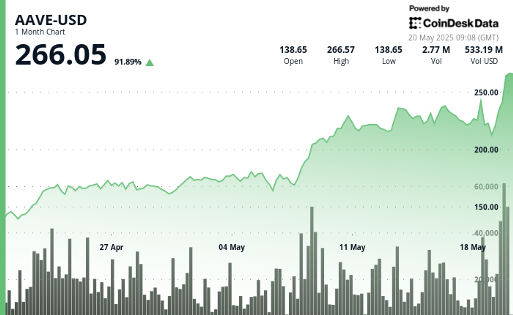 AAVE Surges 24% in Explosive Rally, Breaking Key Resistance Levels