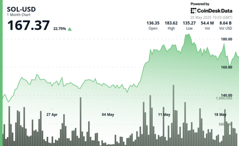 Solana (SOL) Surges 6% on Bullish Reversal and DeFi Activity Toward $180
