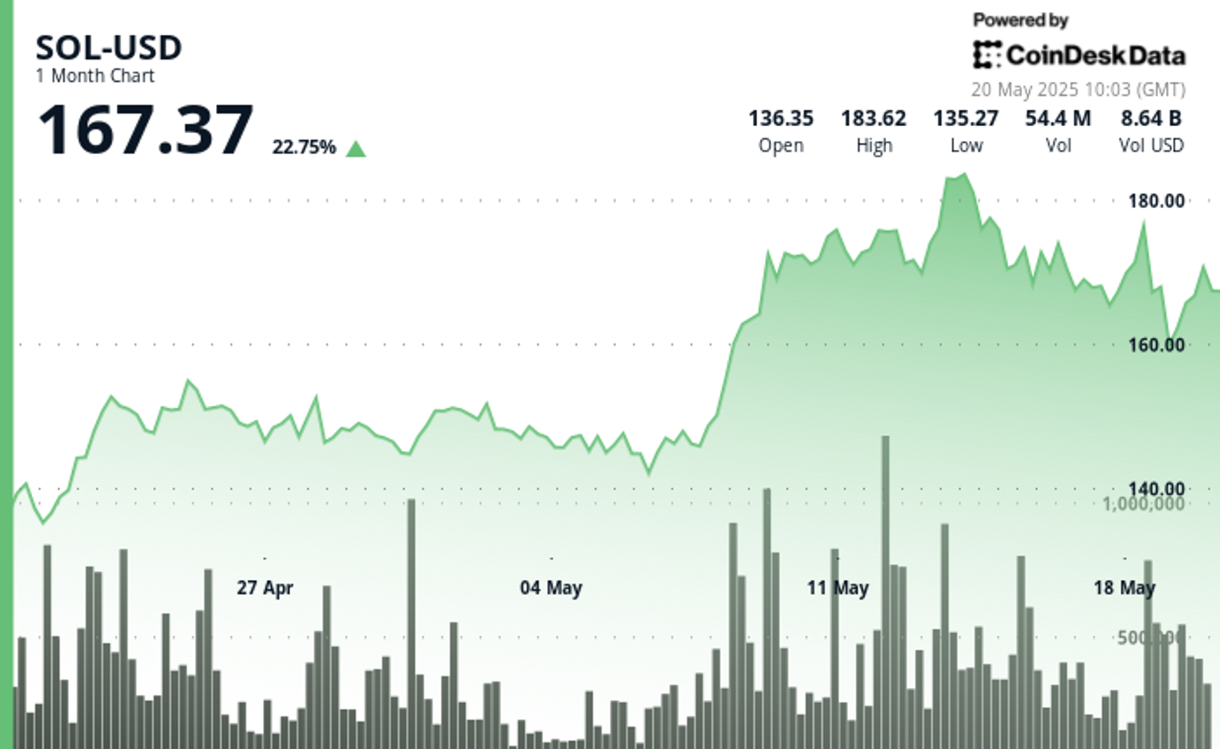 Solana (SOL) Surges 6% on Bullish Reversal and DeFi Activity Toward $180