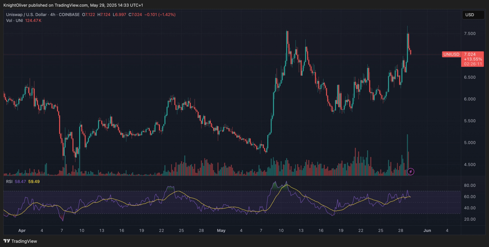 UNI Surges 10% This Week as Bitcoin Consolidates
