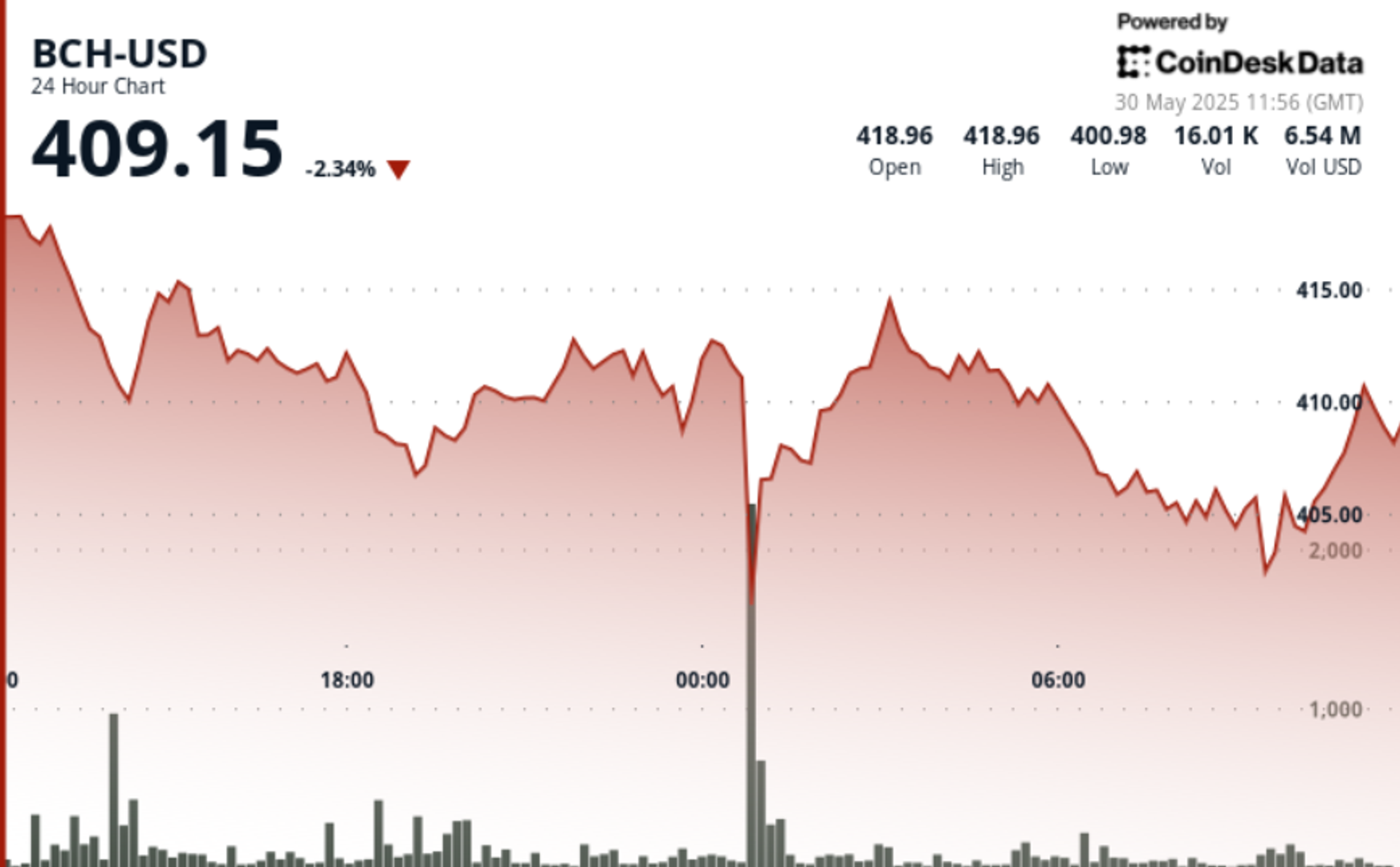 Bitcoin Cash Slumps 4% as $400 Support Faces Heavy Selling Pressure
