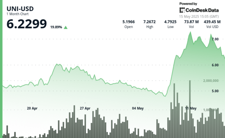 Uniswap (UNI) Falls 6% as Institutions Offload $82M, Still Up 20% in a Month