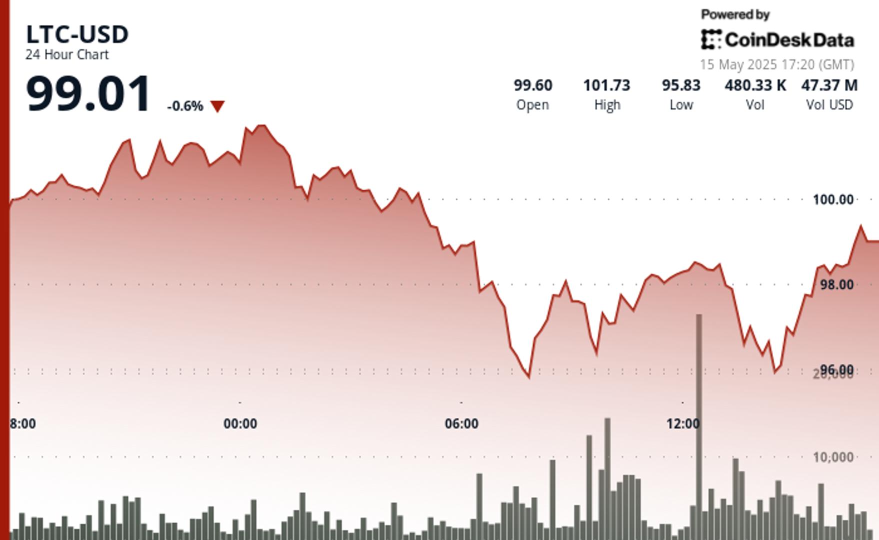 Litecoin’s ETF Hopes Rise Even as Price Retreats From $101 Peak