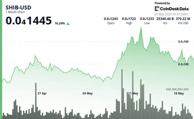SHIB Jumps Nearly 7% as Bulls Break Through Resistance on Heavy Buying