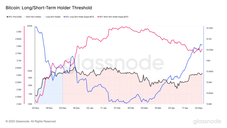 Bitcoin Accumulation Strengthens as BTC Approaches Key Resistance