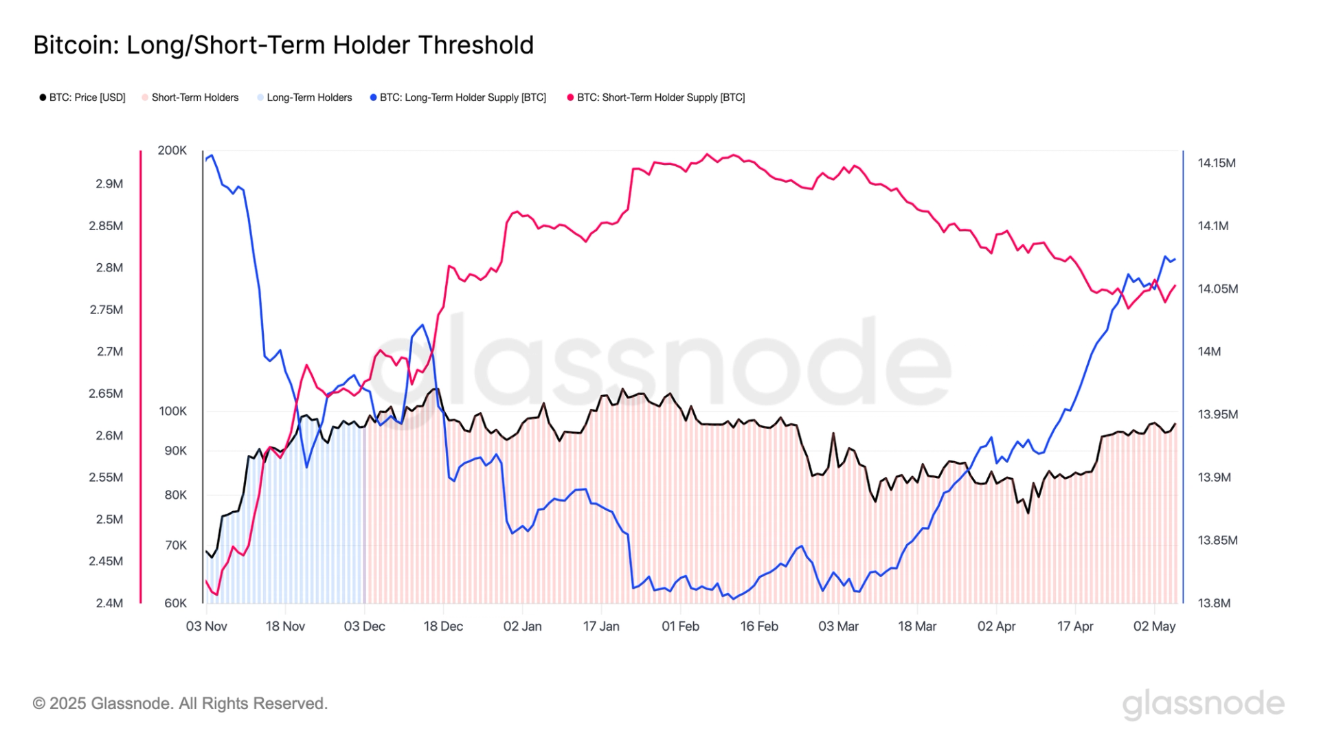 Bitcoin Accumulation Strengthens as BTC Approaches Key Resistance