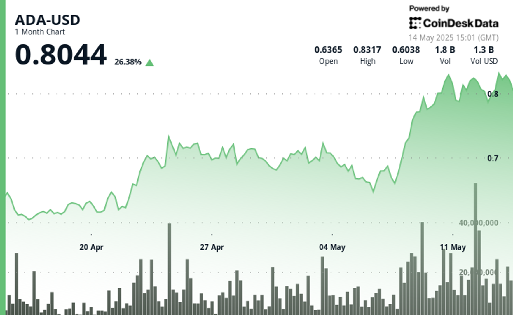 Cardano (ADA) Surges 22% in One Week After Brave Browser Boosts User Exposure