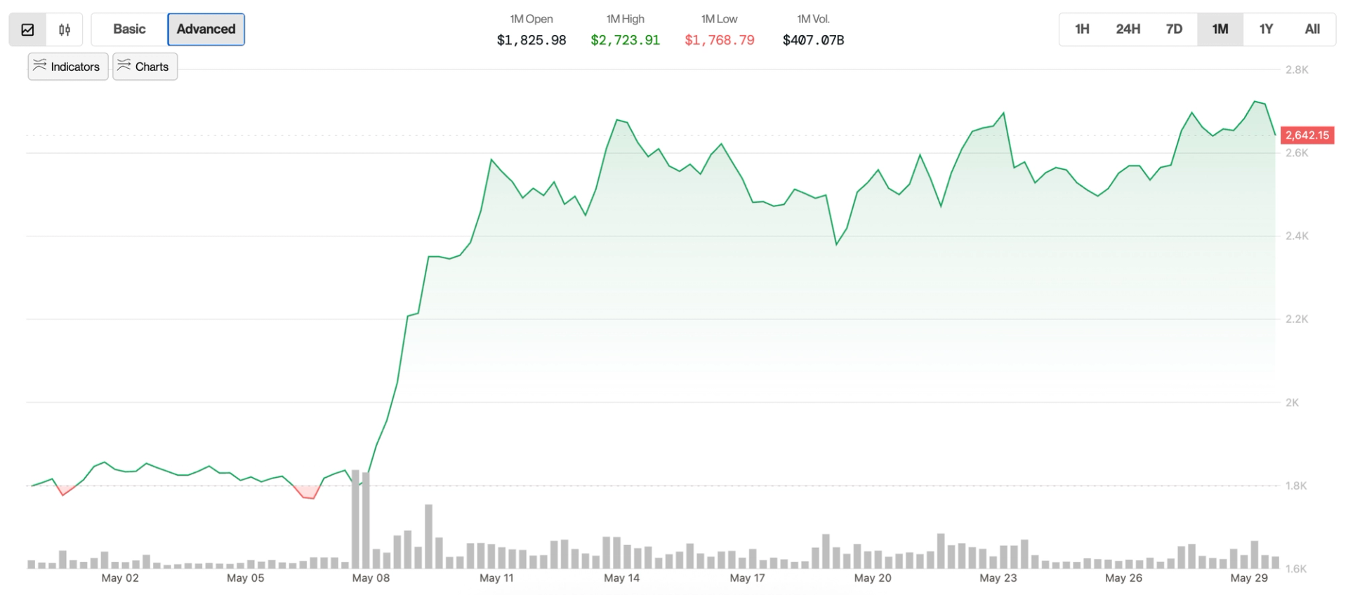 Ether Outperforms DeFi Market in May, Bouncing From Woeful Start to the Year