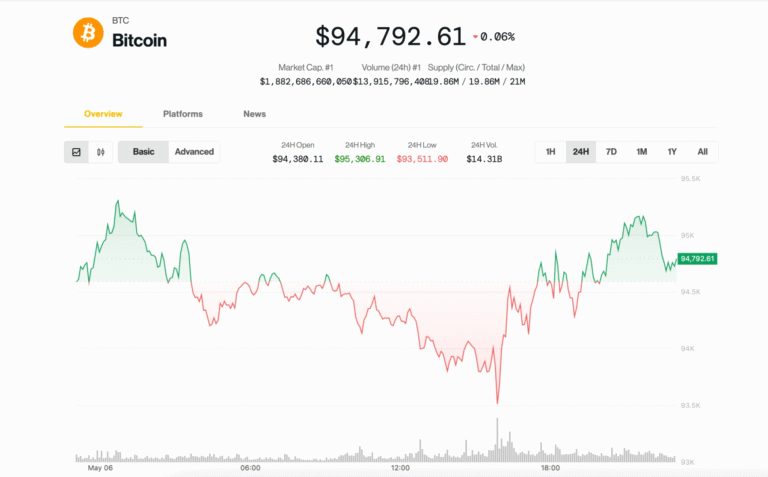 Bitcoin Dominance Soars Ahead of FOMC as Volatility Burst Looms, Says Analyst