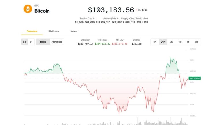 Bitcoin Holds Above $100K, Altcoins Slide as Analyst Sees Crypto Rally Into Summer