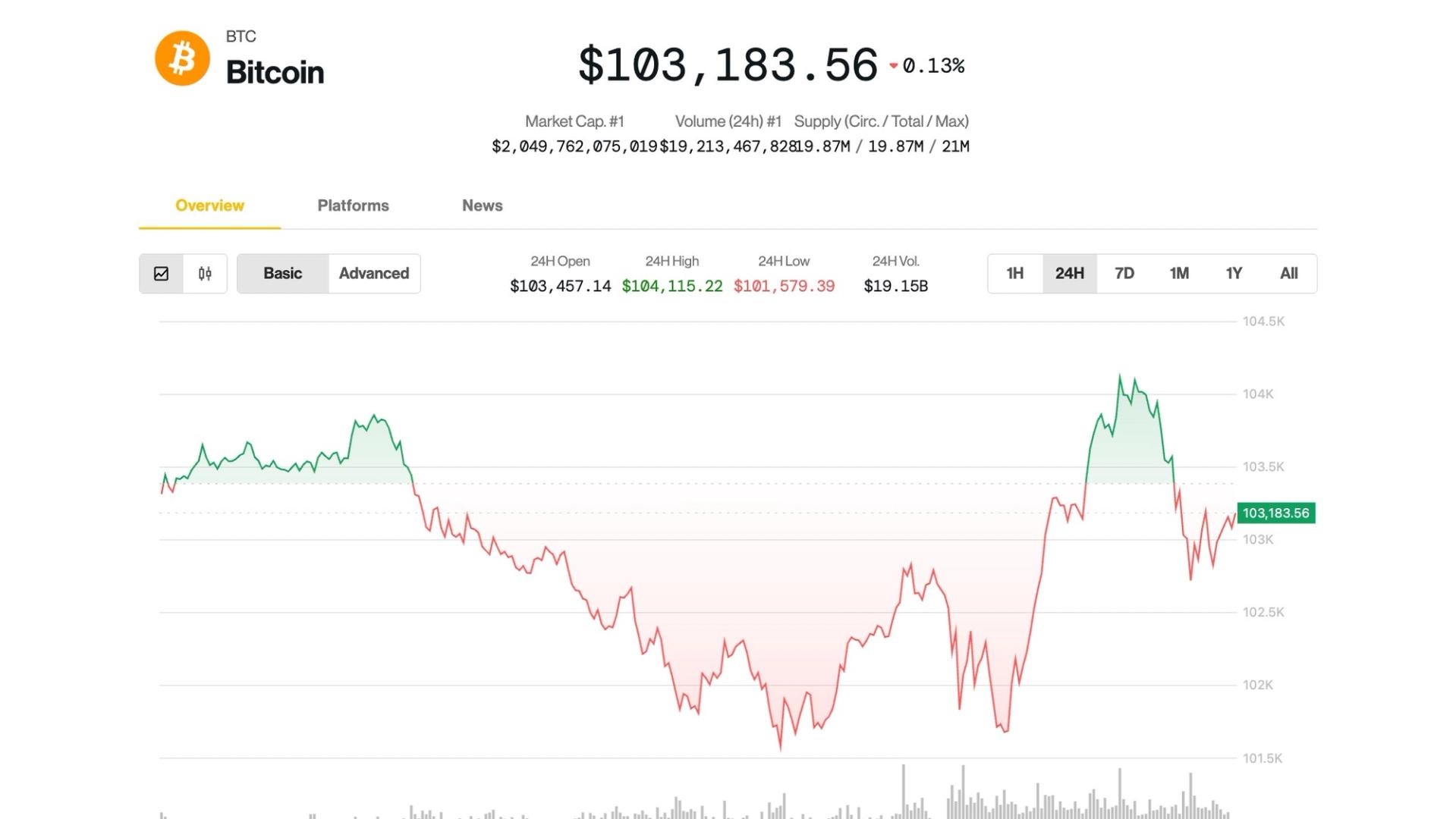 Bitcoin Holds Above $100K, Altcoins Slide as Analyst Sees Crypto Rally Into Summer