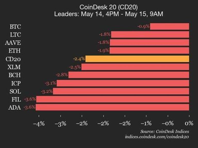 CoinDesk 20 Performance Update: NEAR Drops 5.7% as Index Trades Lower From Wednesday