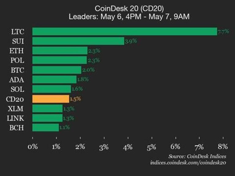 CoinDesk 20 Performance Update: Litecoin (LTC) Gains 7.7%, Leading Index Higher