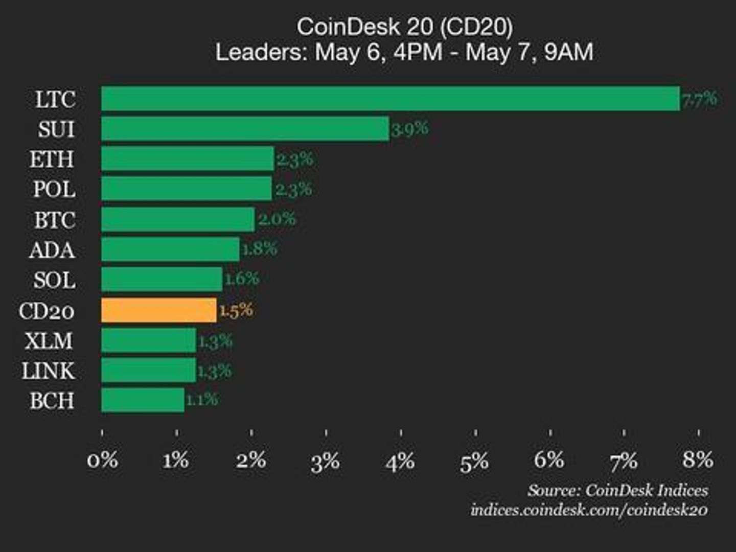 CoinDesk 20 Performance Update: Litecoin (LTC) Gains 7.7%, Leading Index Higher