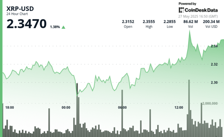 XRP Bounces Back as Bulls Defend Key Technical Support