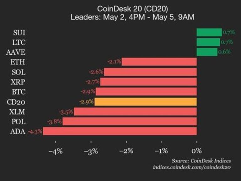 CoinDesk 20 Performance Update: NEAR Drops 7.4% as Index Declines Over Weekend