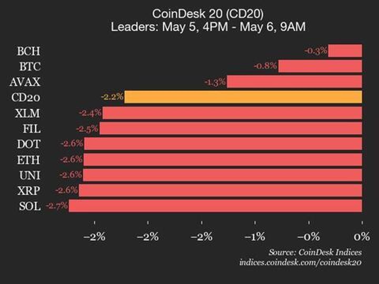 CoinDesk 20 Performance Update: Index Drops 2.2% as All Assets Trade Lower