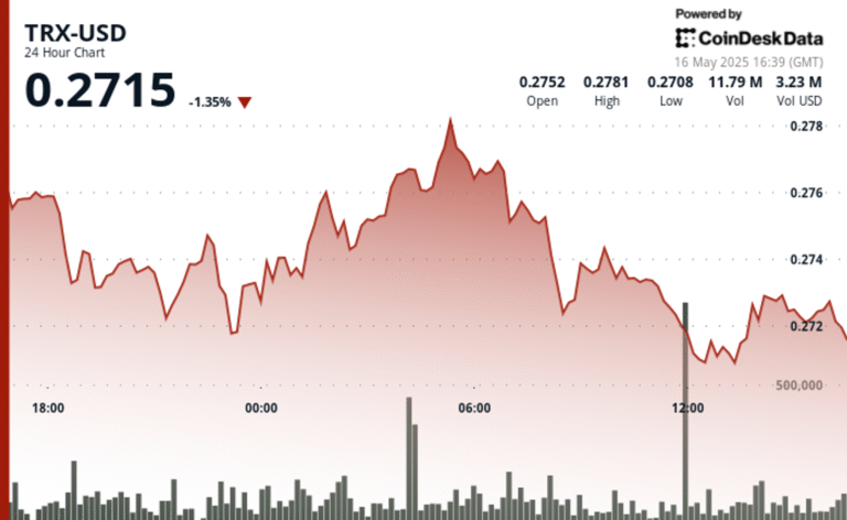 TRX Struggles at $0.278 Resistance as Trade Tensions Weigh on Markets