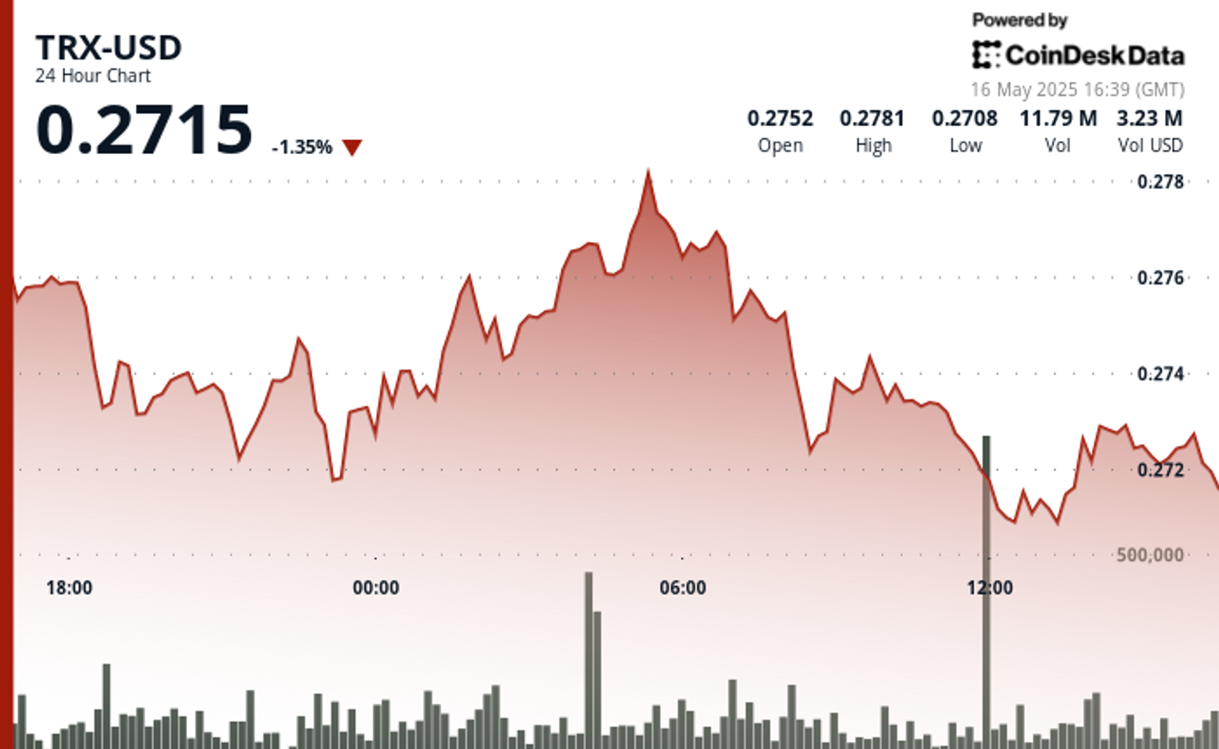 TRX Struggles at $0.278 Resistance as Trade Tensions Weigh on Markets