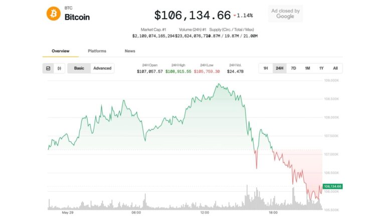 Bitcoin Slides Below $106K; Analyst Sees Ether Breakout Looming