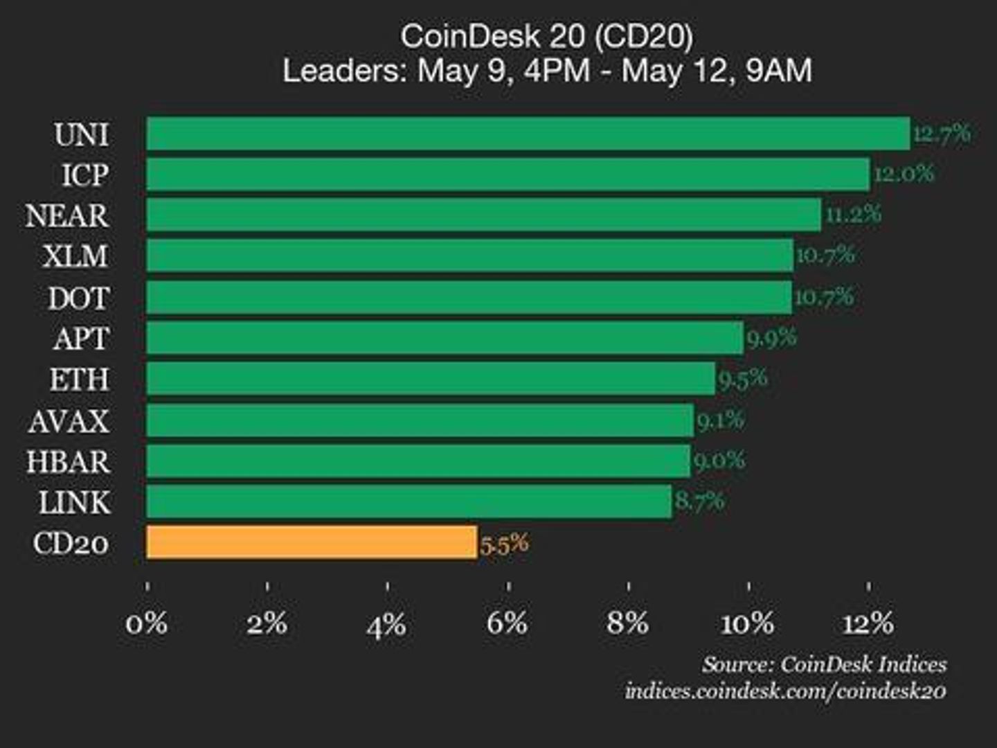 CoinDesk 20 Performance Update: Uniswap (UNI) Surges 12.7% Over Weekend
