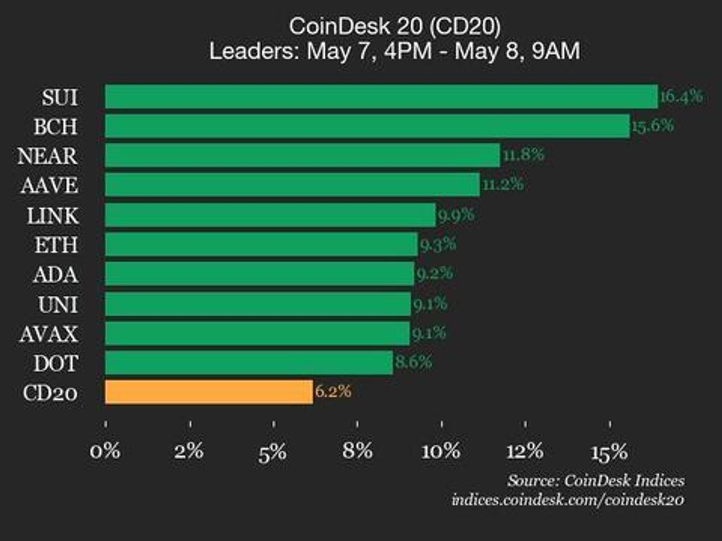 CoinDesk 20 Performance Update: Index Surges 6.2% as All Assets Trade Higher