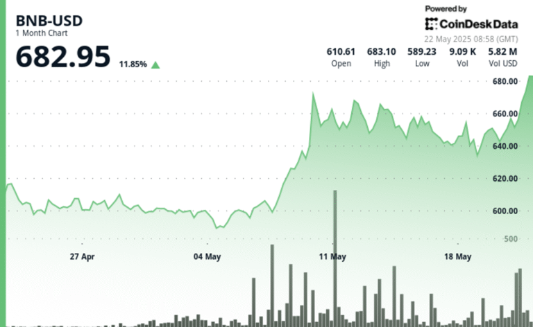 BNB Surges 5% on Binance Ecosystem Strength as Bitcoin Extends Gains