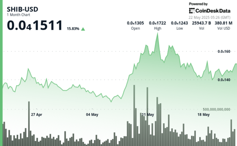 SHIB Holds Strong Above Key Support as Volume Spikes Nearly 4x