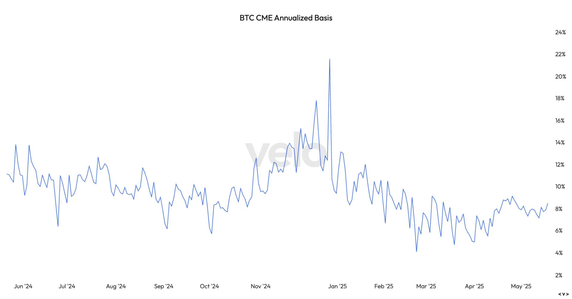Bitcoin ETF Inflows Surge as Basis Trade Nears 9%, Signaling Renewed Demand