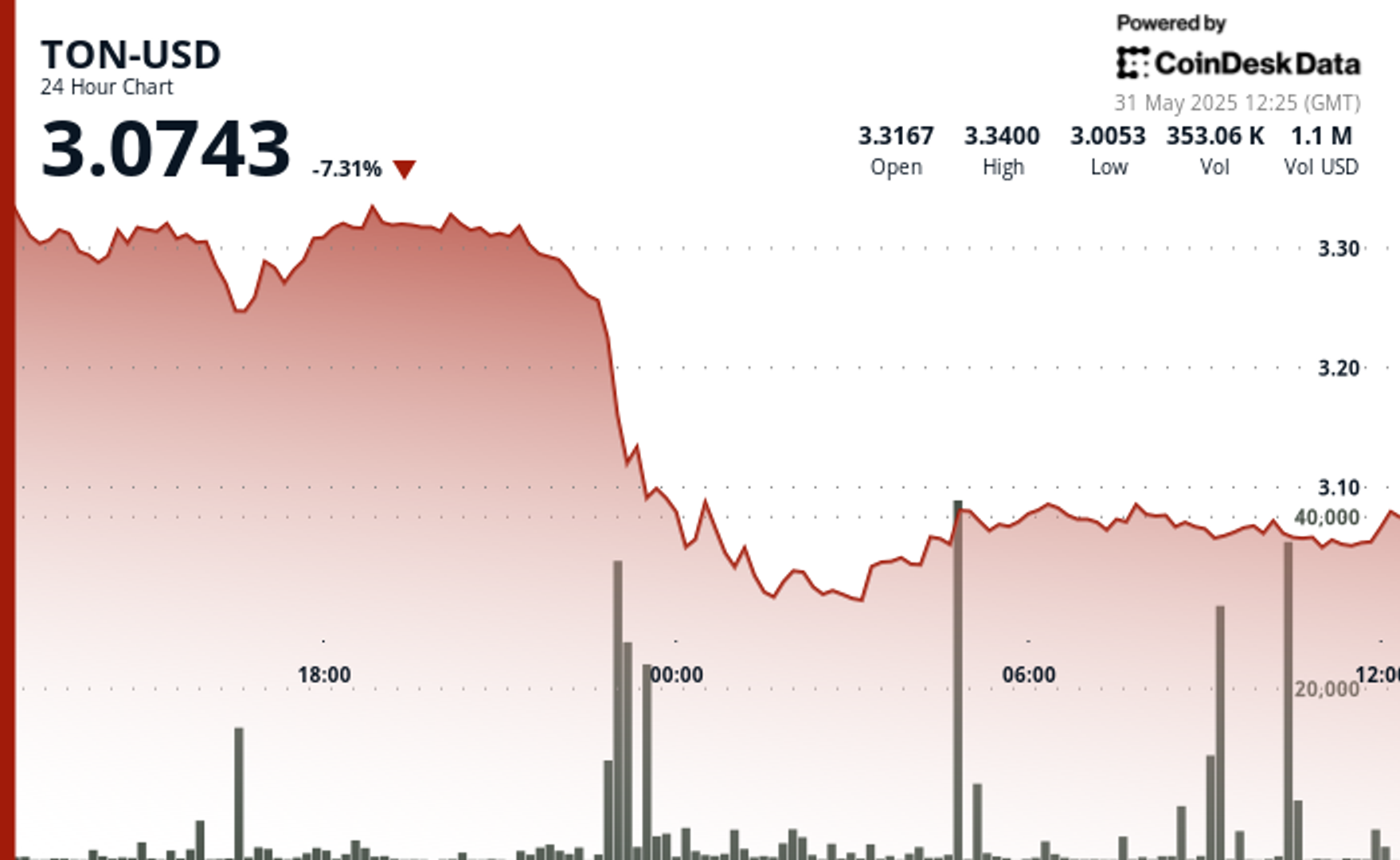 TON Falls 7% as Sell-Off Tied to Musk's Dispute of Telegram, xAI Partnership Continues