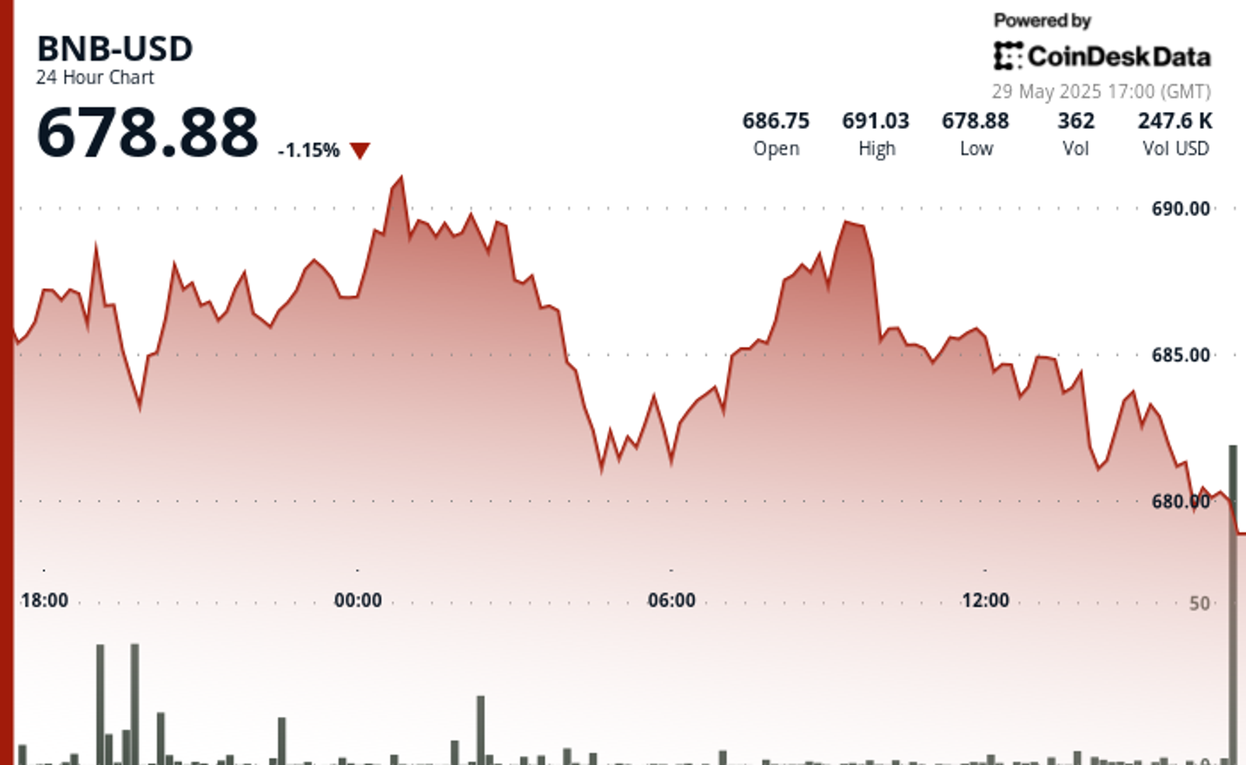 BNB Breaks $687 Resistance as Investors Seek Crypto Hedge Amid Global Tensions