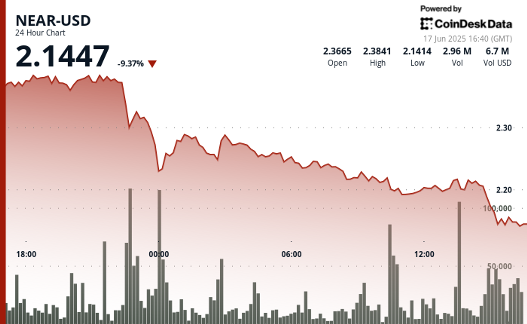 NEAR Plunges 8% as Middle East Tensions Rattle Crypto Markets