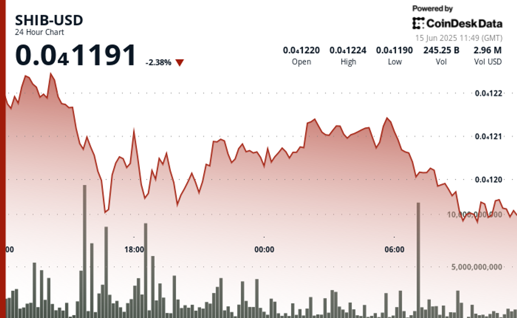 Shiba Inu Price Sell-Off Continues as SHIB Burn Rate Skyrockets to 112,000%