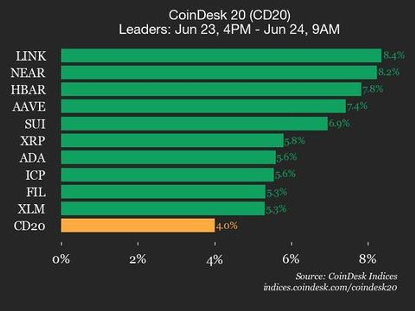 CoinDesk 20 Performance Update: Chainlink (LINK) Gains 8.4%, Leading Index Higher