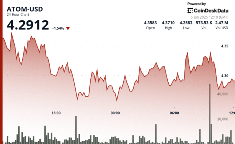 ATOM Rebounds From 5% Drop as Buyers Defend Key Support Level