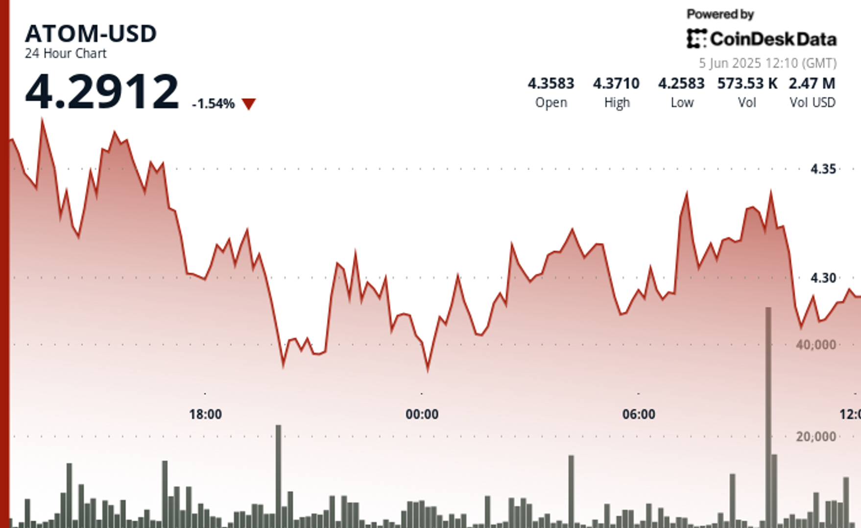 ATOM Rebounds From 5% Drop as Buyers Defend Key Support Level