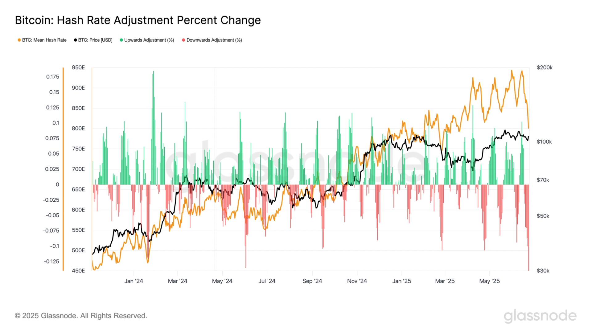 Bitcoin Set for Biggest Mining Difficulty Drop Since July 2021