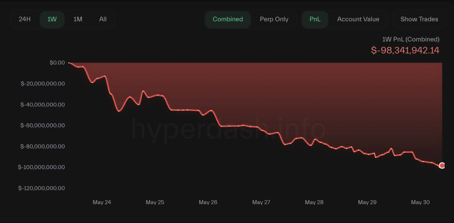 How James Wynn's $100M Implosion Is Familiar Leverage Tale