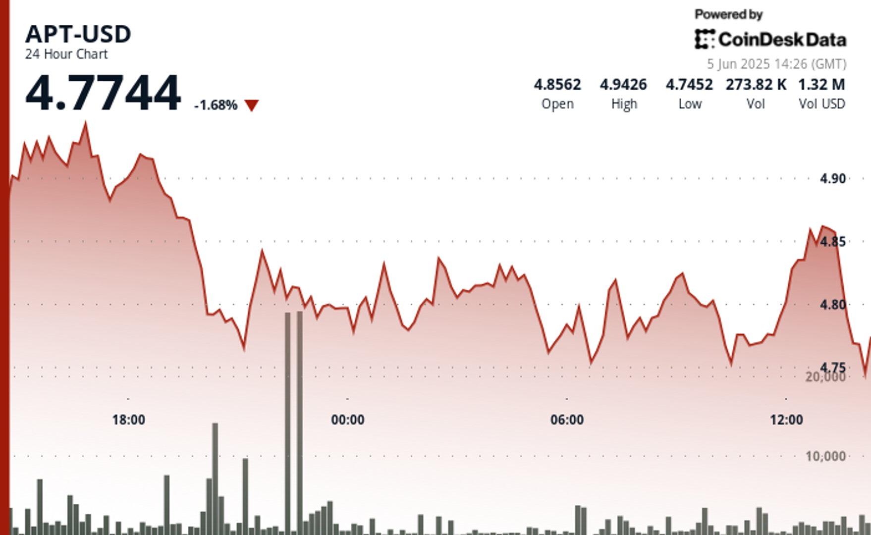 APT Slips 4% After Breaking $4.77 Technical Support Level