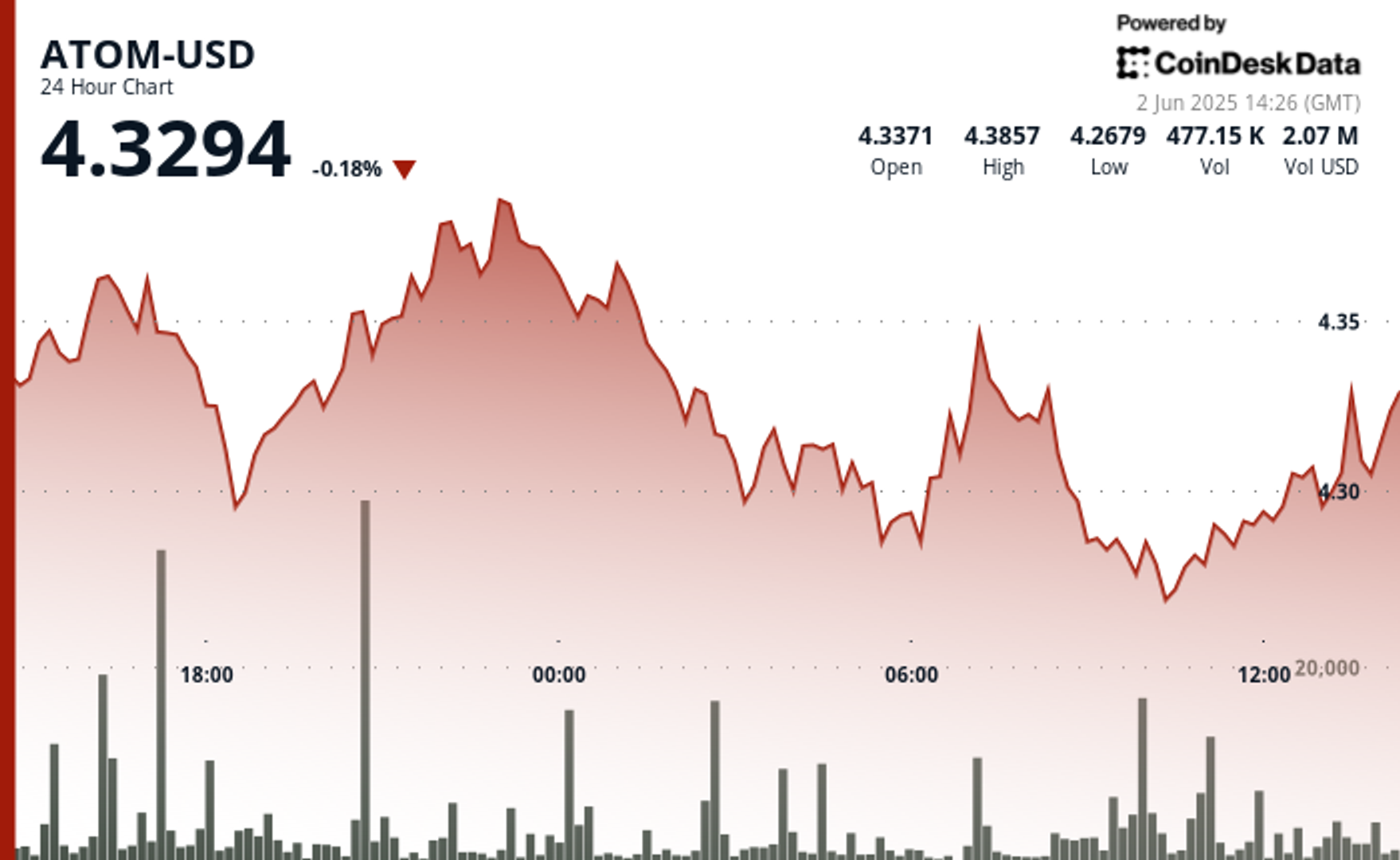 ATOM Breaks Out of Consolidation Pattern Amid Volume Spike