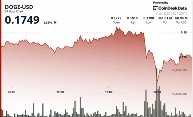 Dogecoin Shows ‘Higher-Highs’ Price Action in Short-Term Relief for Bulls