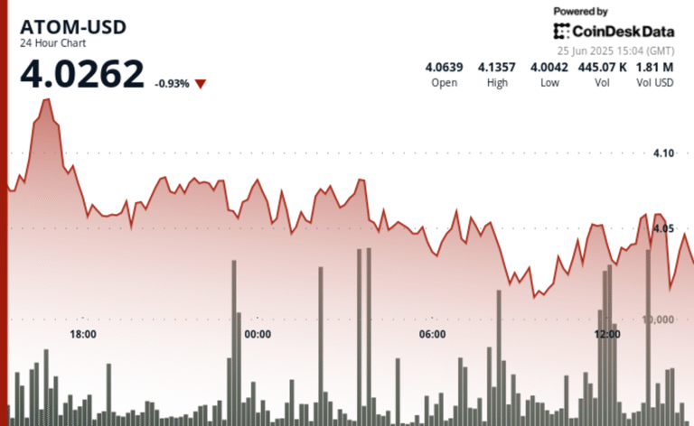 ATOM Surges 3.6% Amid Strong Volume Swings at Key Support Levels
