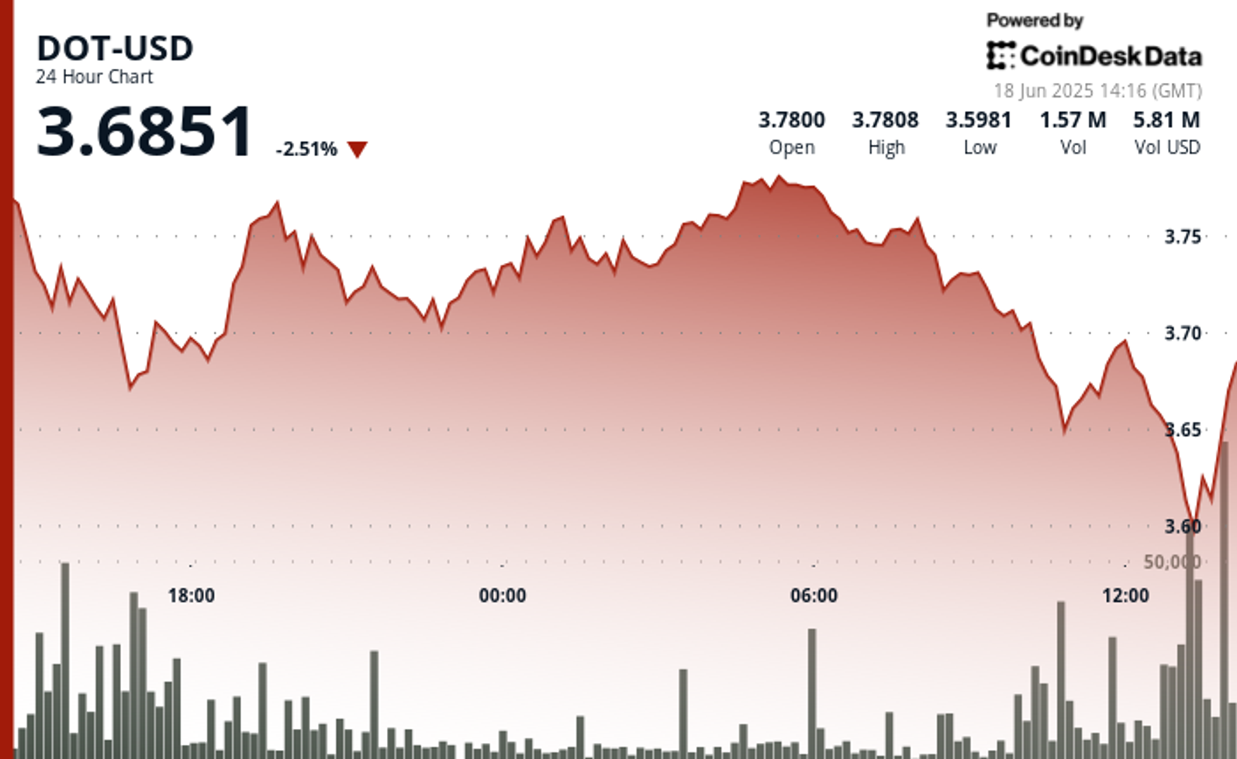 Polkadot's DOT Drops as Much as 5% After Failed Breakout Triggers Selling Wave