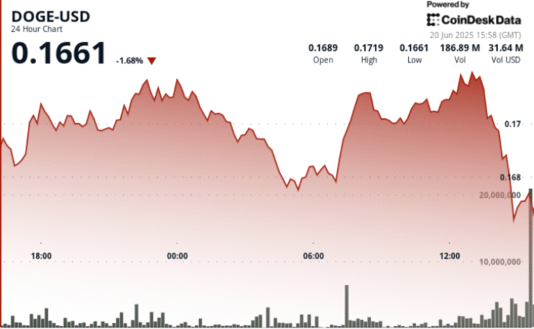Dogecoin Rebounds From 16 Cents as Triangle Pattern Signals 60% Price Swing
