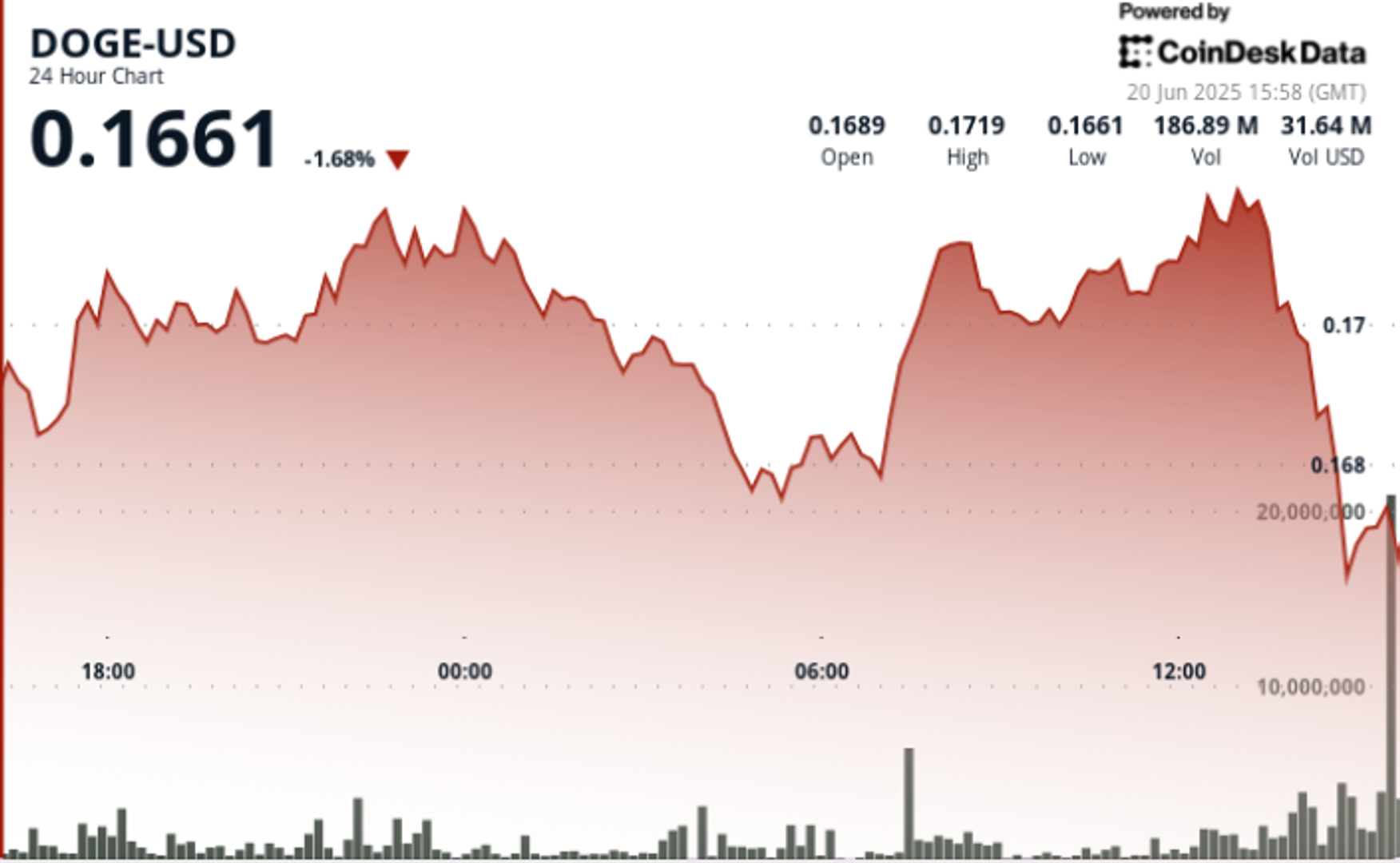 Dogecoin Rebounds From 16 Cents as Triangle Pattern Signals 60% Price Swing