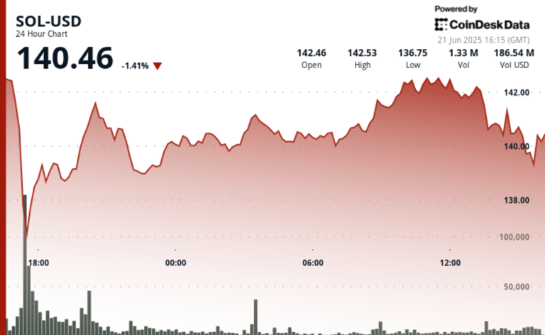 Solana's SOL Holds $140 Support as Reversal Pattern Gains Strength