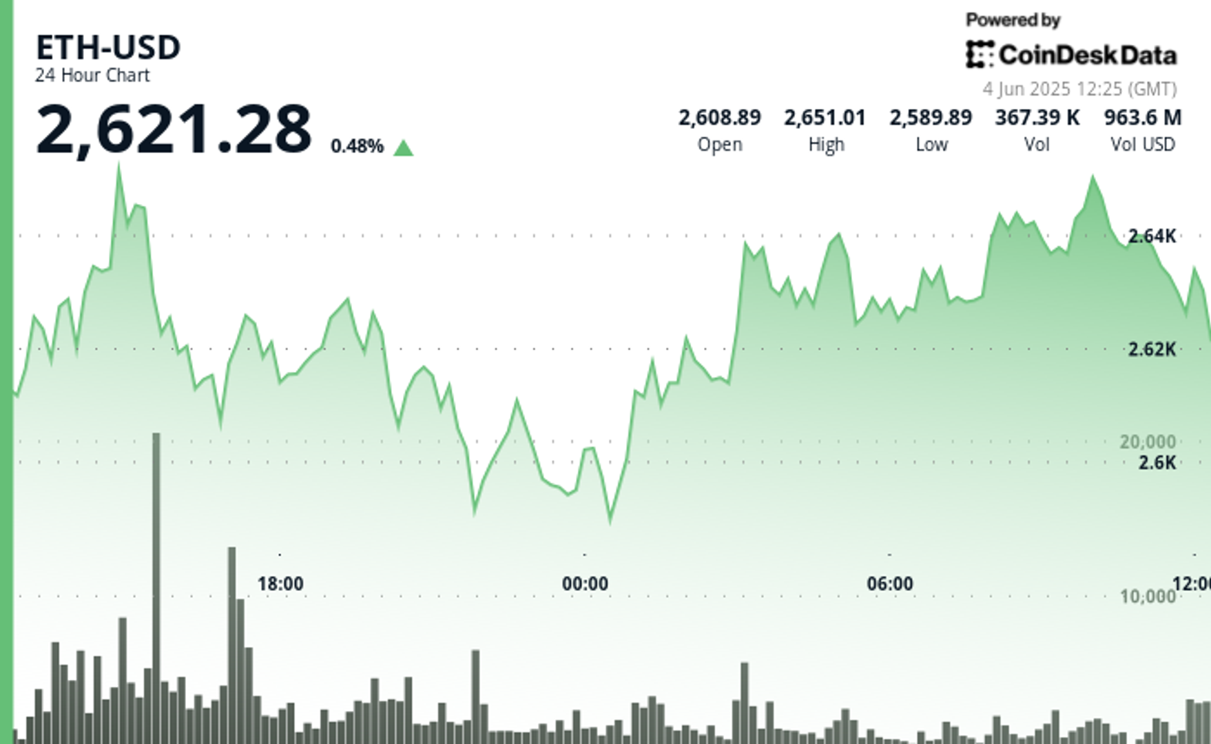 ETH's Recovery Builds Strength Above $2,620 With Traders Eyeing $2,700